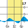 Vancouver tide chart for Sunday, September 17, 2023