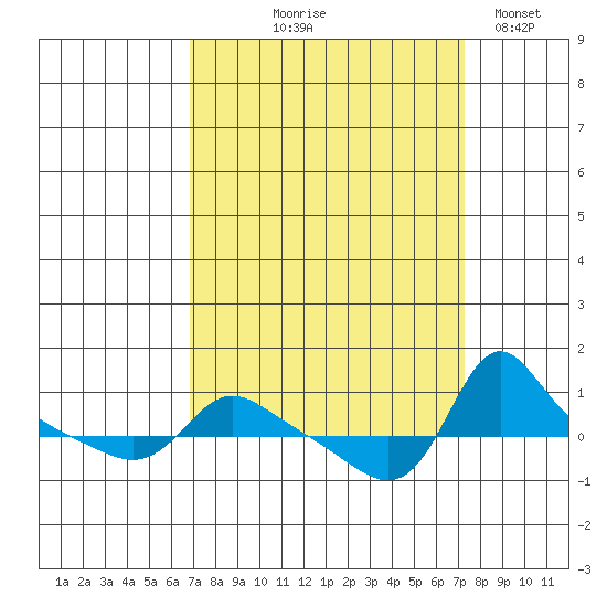 Vancouver tide chart for Monday, September 18, 2023