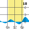 Vancouver tide chart for Monday, September 18, 2023