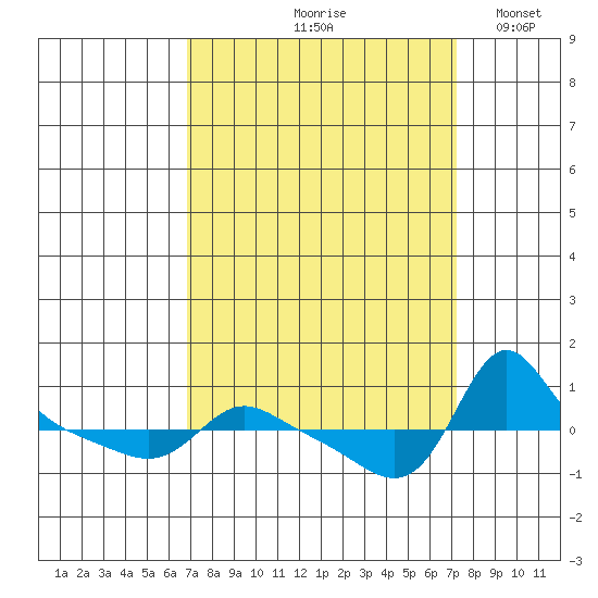 Vancouver tide chart for Tuesday, September 19, 2023