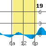 Vancouver tide chart for Tuesday, September 19, 2023