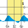 Vancouver tide chart for Friday, September 1, 2023