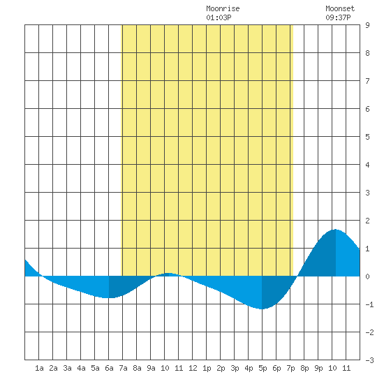 Vancouver tide chart for Wednesday, September 20, 2023
