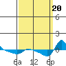 Vancouver tide chart for Wednesday, September 20, 2023