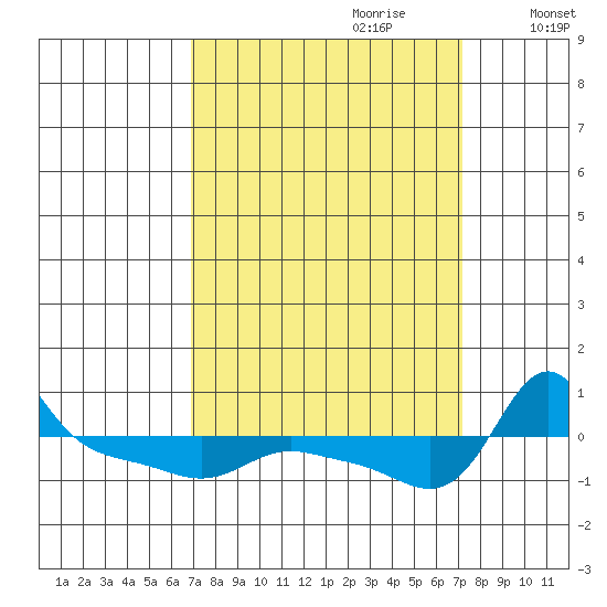 Vancouver tide chart for Thursday, September 21, 2023
