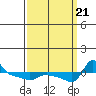 Vancouver tide chart for Thursday, September 21, 2023