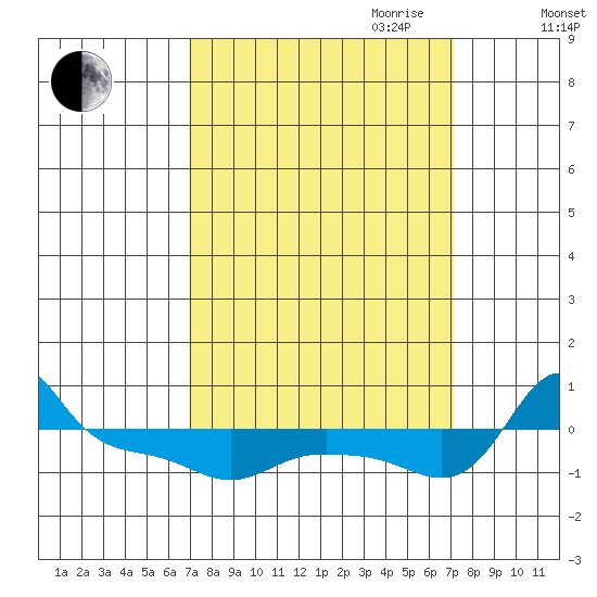Vancouver tide chart for Friday, September 22, 2023