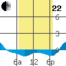 Vancouver tide chart for Friday, September 22, 2023