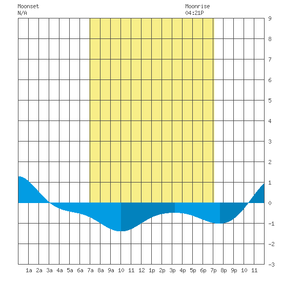 Vancouver tide chart for Saturday, September 23, 2023