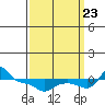 Vancouver tide chart for Saturday, September 23, 2023