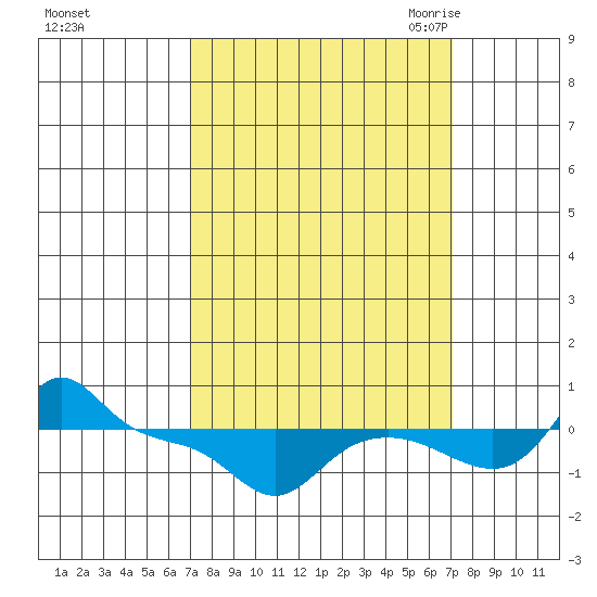 Vancouver tide chart for Sunday, September 24, 2023