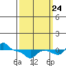 Vancouver tide chart for Sunday, September 24, 2023