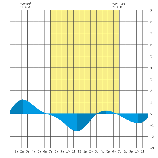 Vancouver tide chart for Monday, September 25, 2023