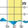 Vancouver tide chart for Monday, September 25, 2023