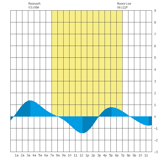 Vancouver tide chart for Tuesday, September 26, 2023