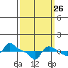 Vancouver tide chart for Tuesday, September 26, 2023