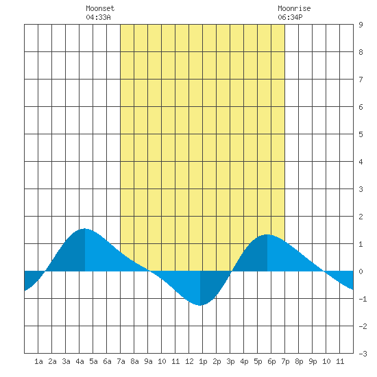 Vancouver tide chart for Wednesday, September 27, 2023