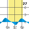 Vancouver tide chart for Wednesday, September 27, 2023