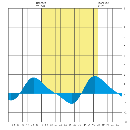 Vancouver tide chart for Thursday, September 28, 2023