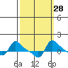 Vancouver tide chart for Thursday, September 28, 2023