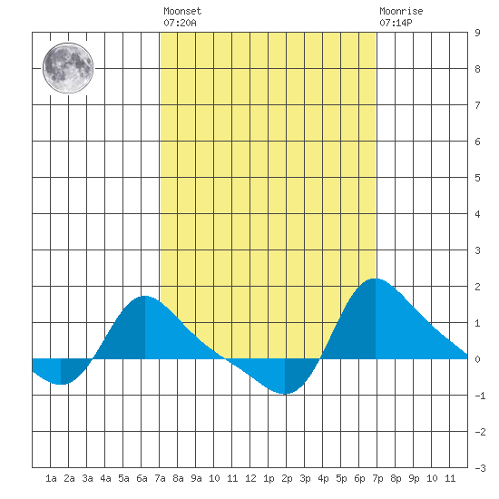 Vancouver tide chart for Friday, September 29, 2023