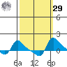 Vancouver tide chart for Friday, September 29, 2023