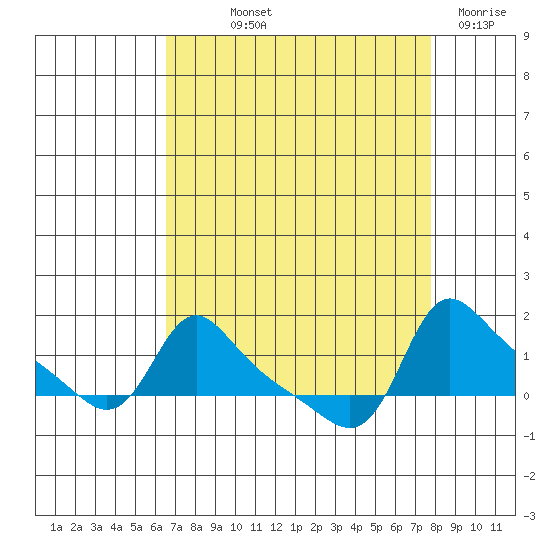 Vancouver tide chart for Saturday, September 2, 2023