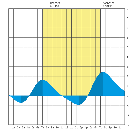Vancouver tide chart for Saturday, September 30, 2023