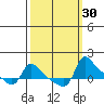 Vancouver tide chart for Saturday, September 30, 2023