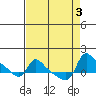 Vancouver tide chart for Sunday, September 3, 2023