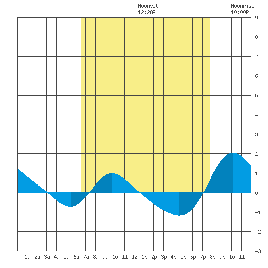 Vancouver tide chart for Monday, September 4, 2023
