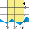 Vancouver tide chart for Monday, September 4, 2023