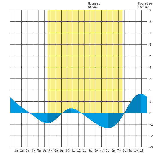 Vancouver tide chart for Tuesday, September 5, 2023