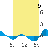 Vancouver tide chart for Tuesday, September 5, 2023