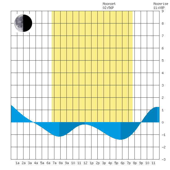 Vancouver tide chart for Wednesday, September 6, 2023