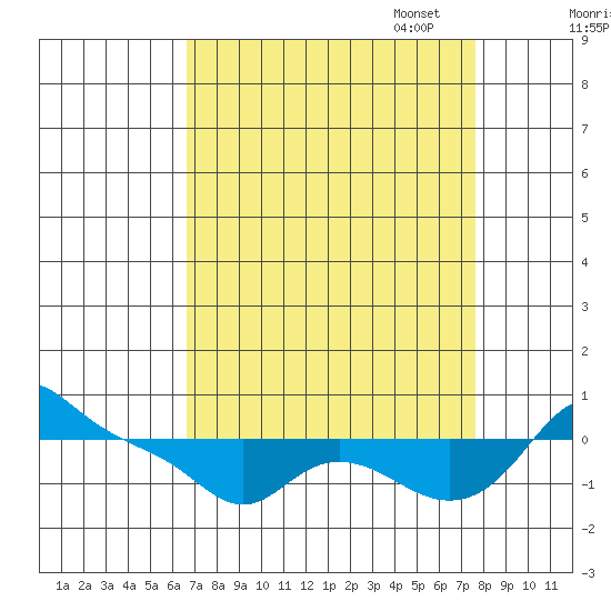 Vancouver tide chart for Thursday, September 7, 2023