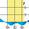 Vancouver tide chart for Thursday, September 7, 2023