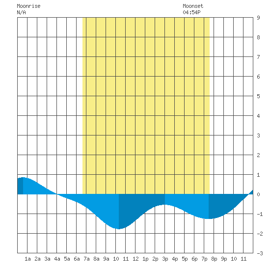 Vancouver tide chart for Friday, September 8, 2023