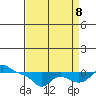 Vancouver tide chart for Friday, September 8, 2023