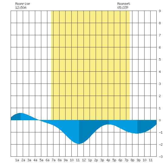 Vancouver tide chart for Saturday, September 9, 2023