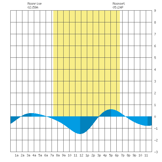 Vancouver tide chart for Tuesday, October 10, 2023