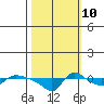 Vancouver tide chart for Tuesday, October 10, 2023