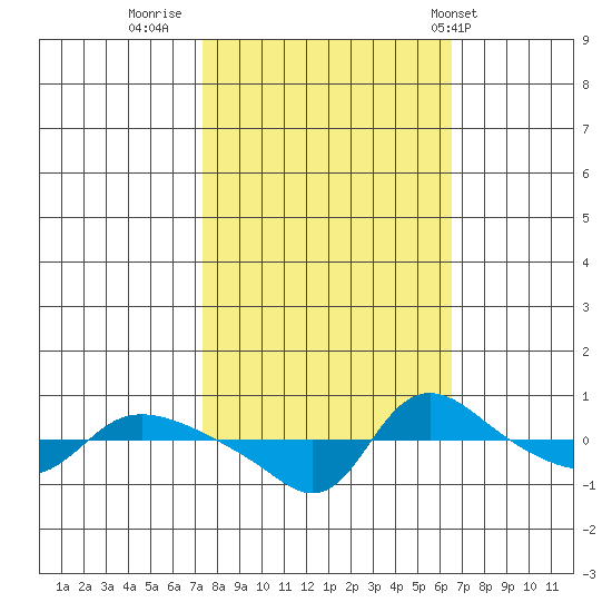 Vancouver tide chart for Wednesday, October 11, 2023