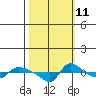 Vancouver tide chart for Wednesday, October 11, 2023