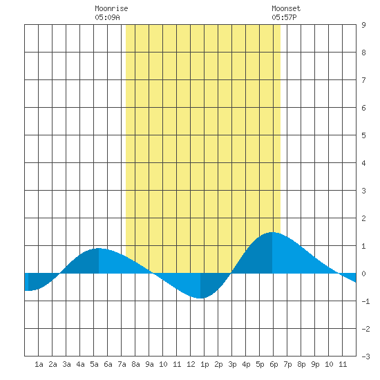 Vancouver tide chart for Thursday, October 12, 2023