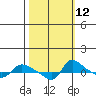 Vancouver tide chart for Thursday, October 12, 2023