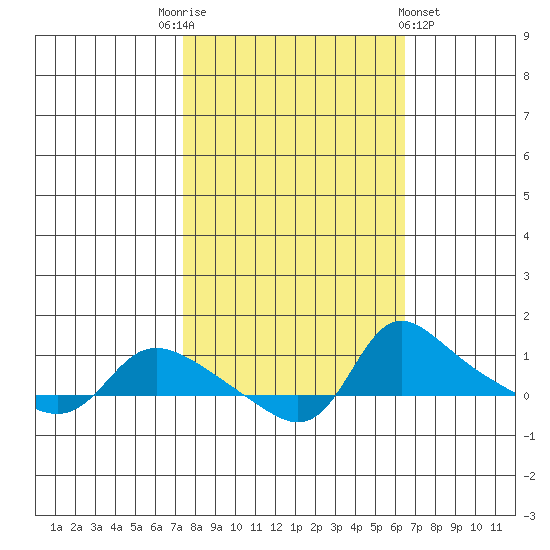 Vancouver tide chart for Friday, October 13, 2023