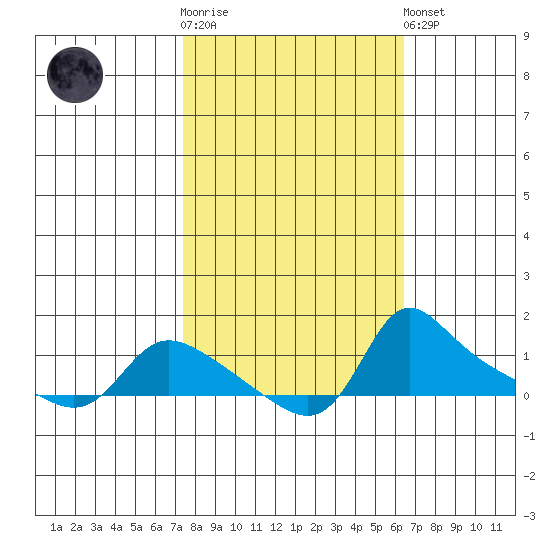 Vancouver tide chart for Saturday, October 14, 2023