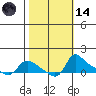 Vancouver tide chart for Saturday, October 14, 2023