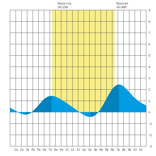 Vancouver tide chart for Sunday, October 15, 2023